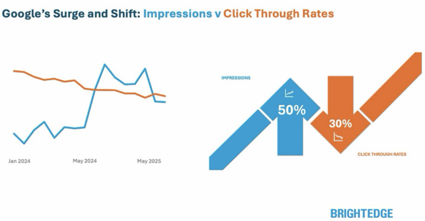 Google impression et taux de click