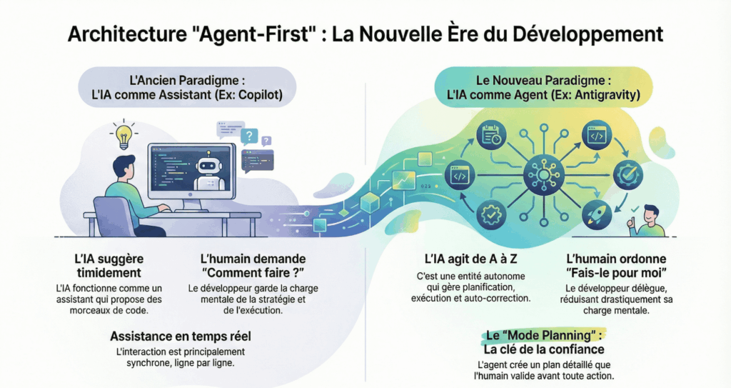 Architecture Agent First Antigravity