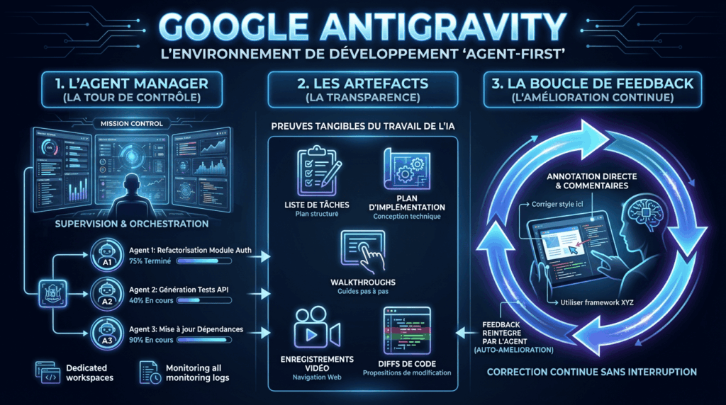 Google Antigravity l'agent first