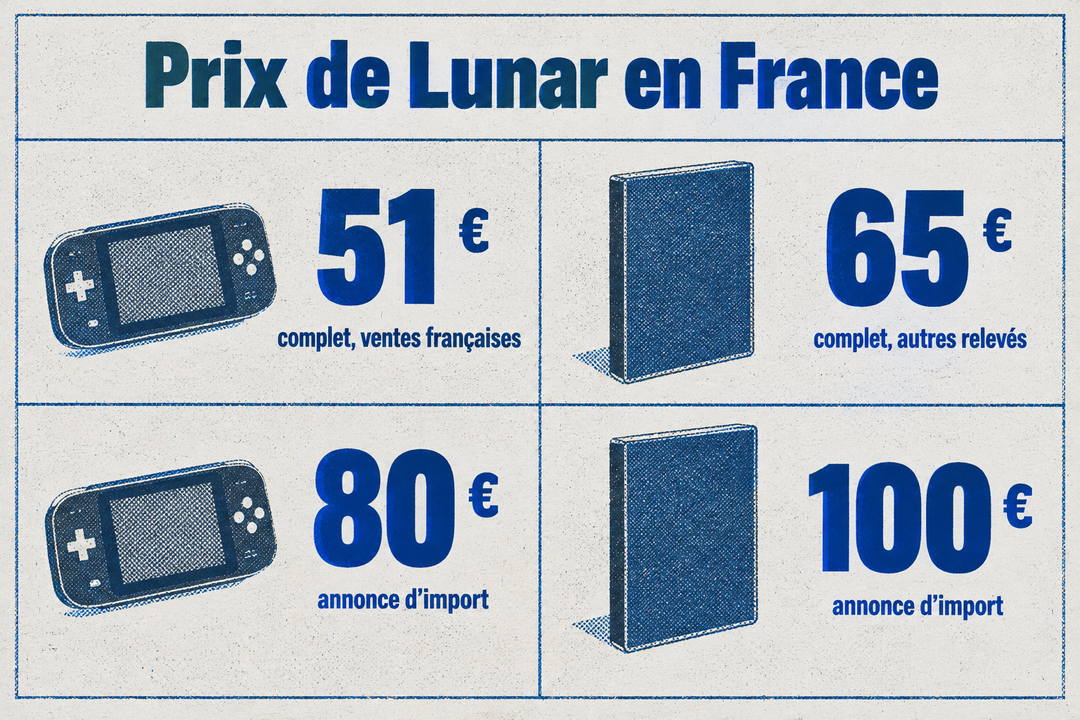 Les repères de prix vont d’environ 51 € pour un exemplaire complet selon les ventes françaises à 65 € dans d’autres relevés, avec des annonces d’import à 80 € et 100 €.